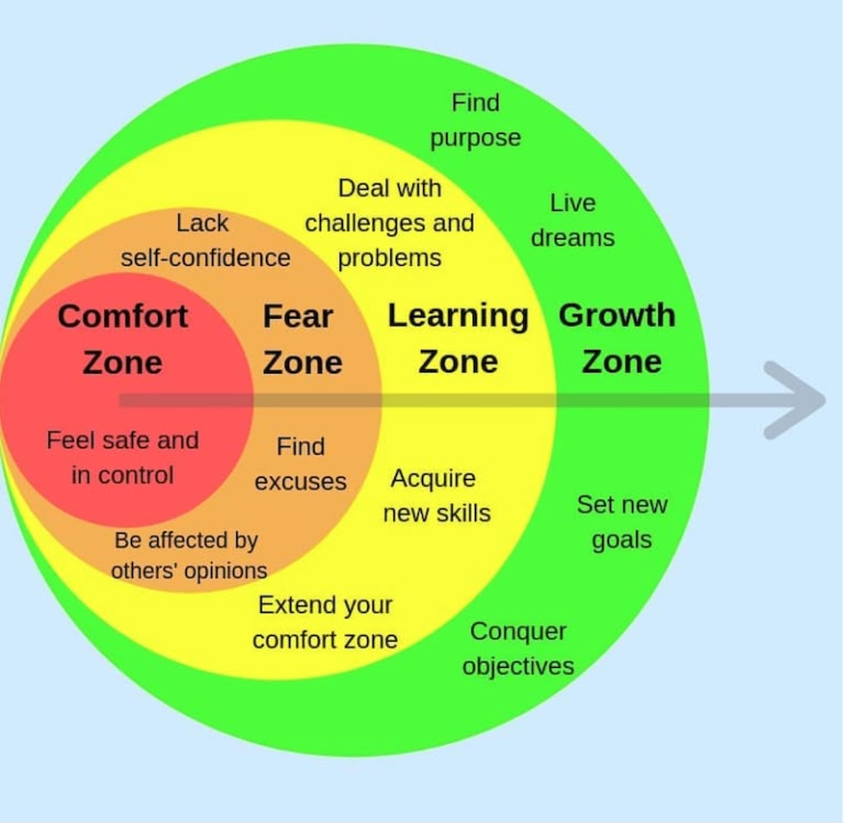 Comfort Zone Diagram